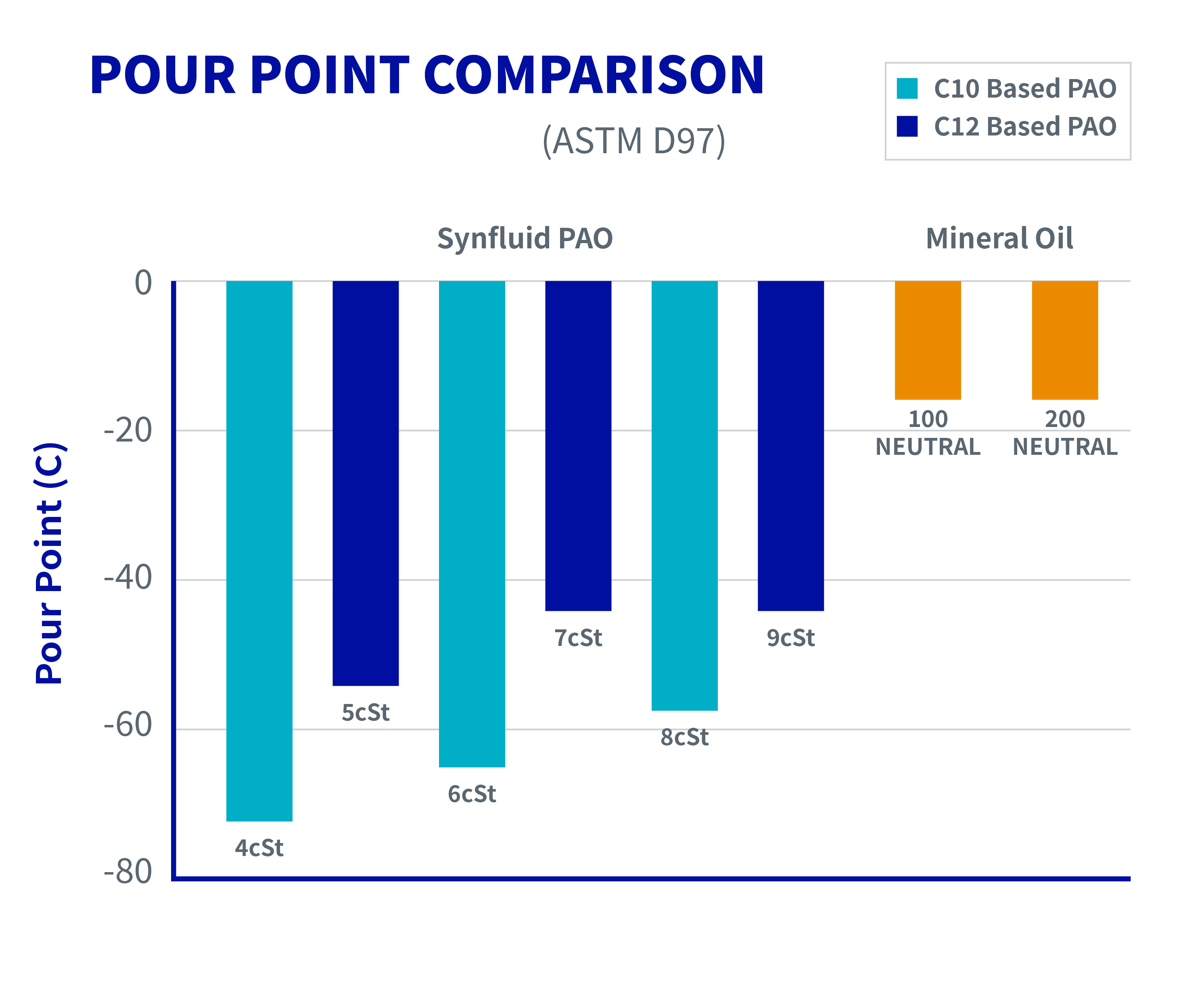 Pour Point Comparison chart